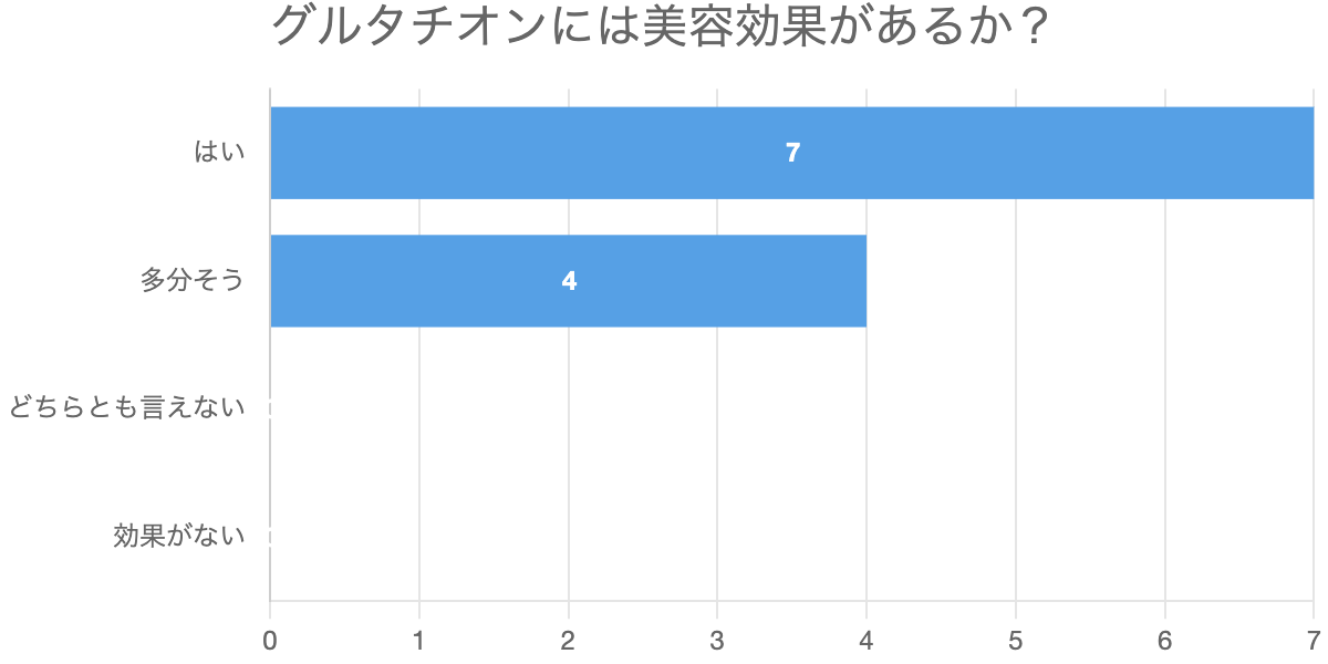 グルタチオンには美容効果があるか？
