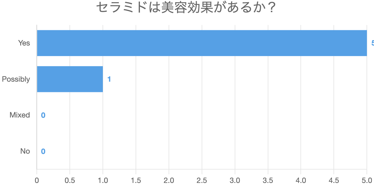 セラミドは美容効果があるか？