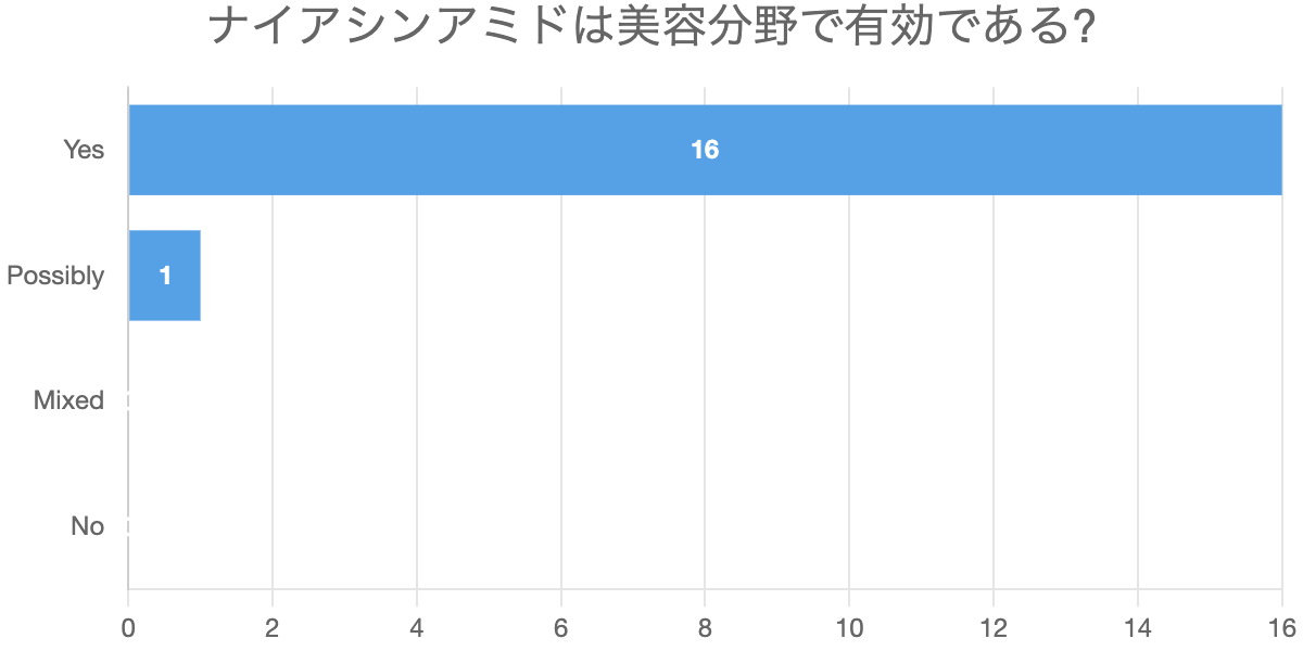 ナイアシンアミドは美容分野で有効である?