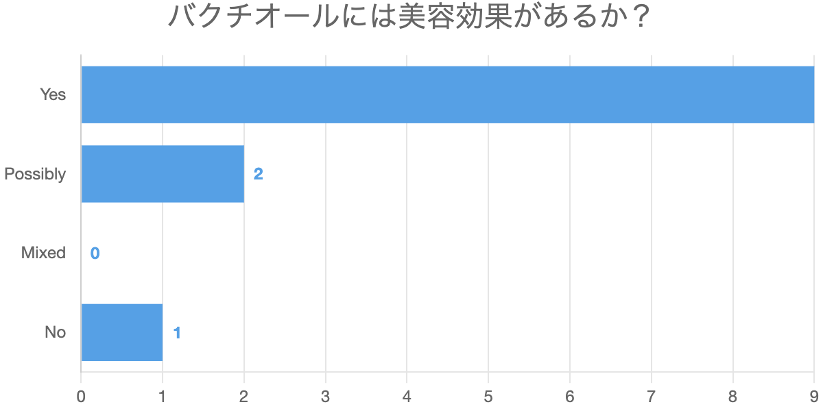 バクチオールには美容効果があるか？