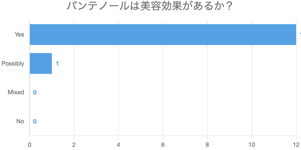 パンテノールは美容効果があるか？