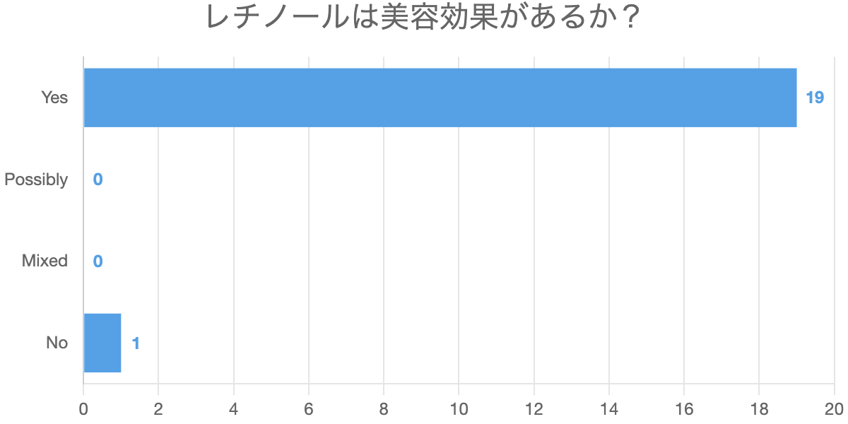 レチノールは美容効果があるか？