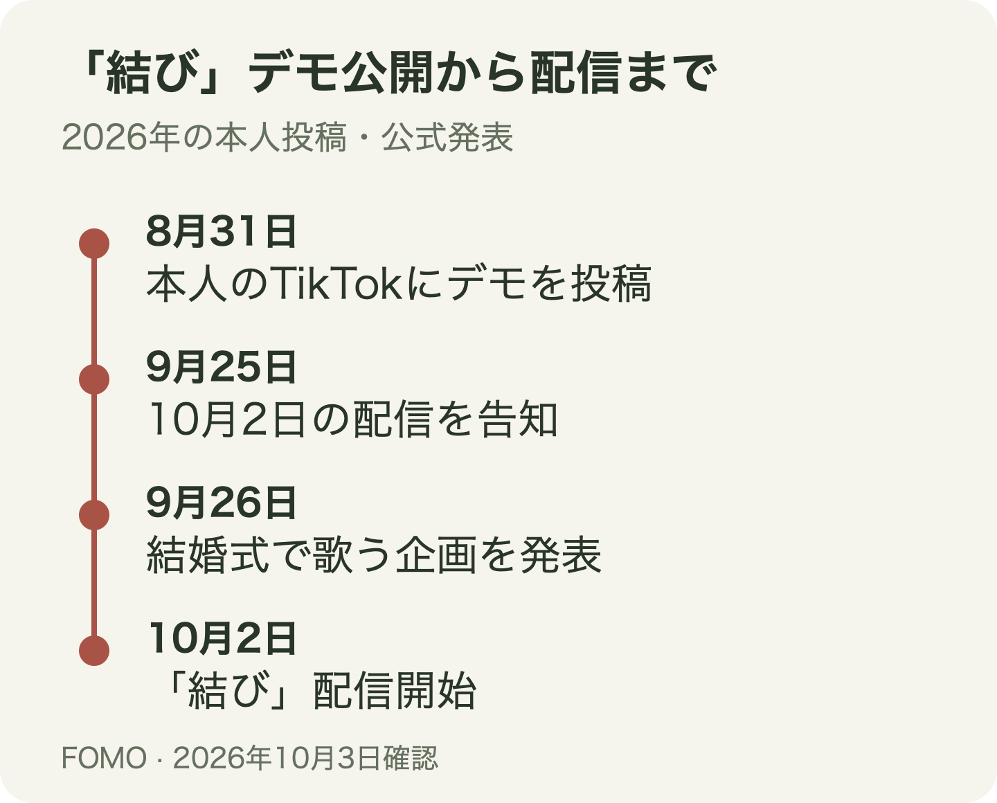 2026年8月31日にデモ投稿、9月25日に配信を告知、9月26日に結婚式企画を発表、10月2日に配信開始