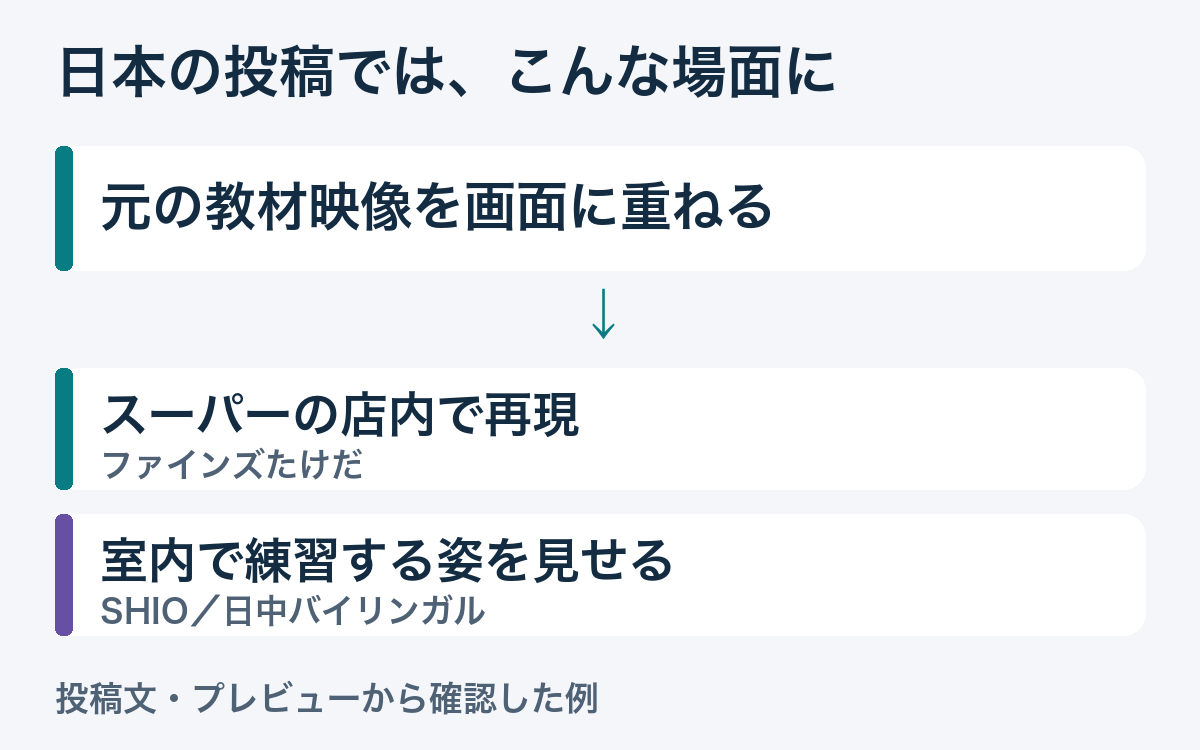 教材映像を、ファインズたけだはスーパーの店内での再現に、SHIOは室内での練習に使っている。