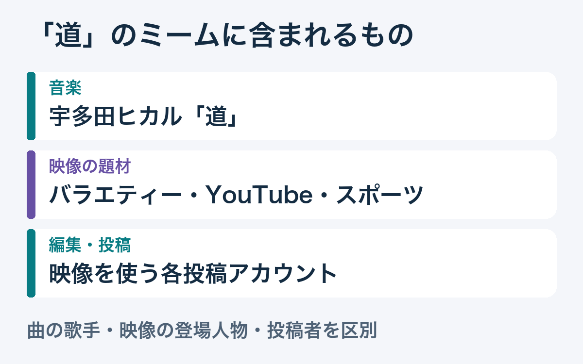 このミームの音楽は宇多田ヒカルの道。映像の題材はバラエティー・YouTube・スポーツで、それを編集する投稿アカウントは別。