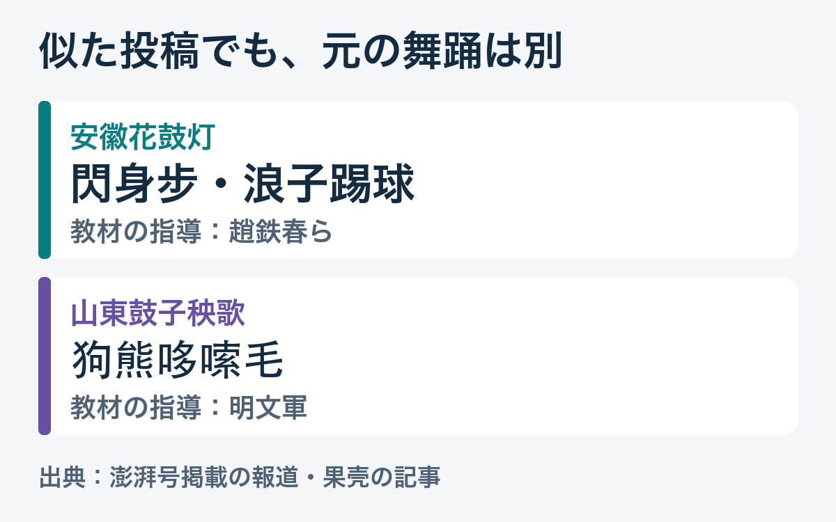 安徽花鼓灯の閃身步・浪子踢球を教える趙鉄春らと、山東鼓子秧歌の狗熊哆嗦毛を教える明文軍を区別した図。