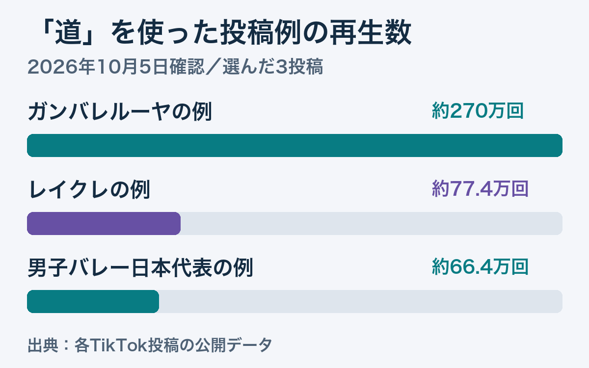 2026年10月5日確認。ガンバレルーヤを題材にした投稿は約270万回、レイクレは約77.4万回、男子バレー日本代表は約66.4万回再生。選んだ3投稿の比較。