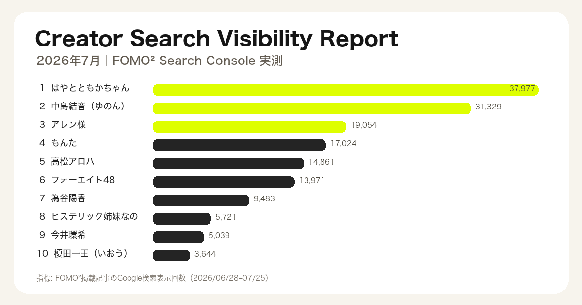 2026年7月 Creator Search Visibility Report 上位10組の検索表示回数グラフ